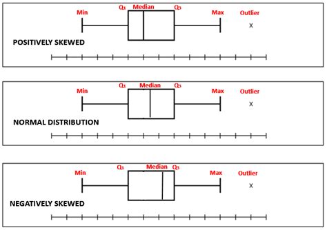 shape of distribution using a box plot|shape of distribution skewed right.